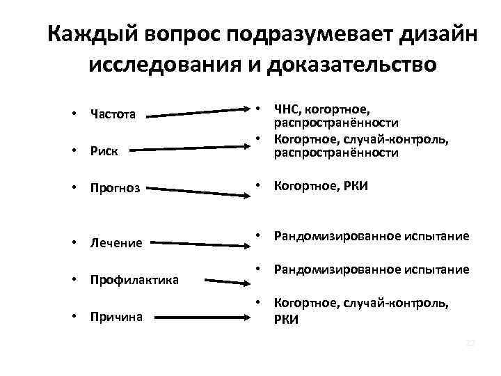 Каждый вопрос подразумевает дизайн исследования и доказательство • Риск • ЧНС, когортное, распространённости •