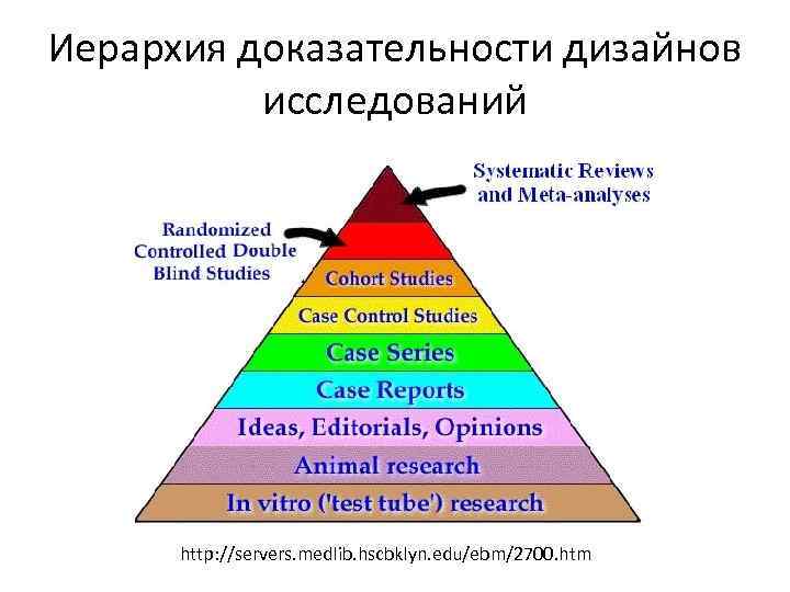 Иерархия доказательности дизайнов исследований http: //servers. medlib. hscbklyn. edu/ebm/2700. htm 