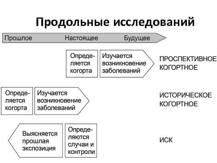 Продольные исследований 