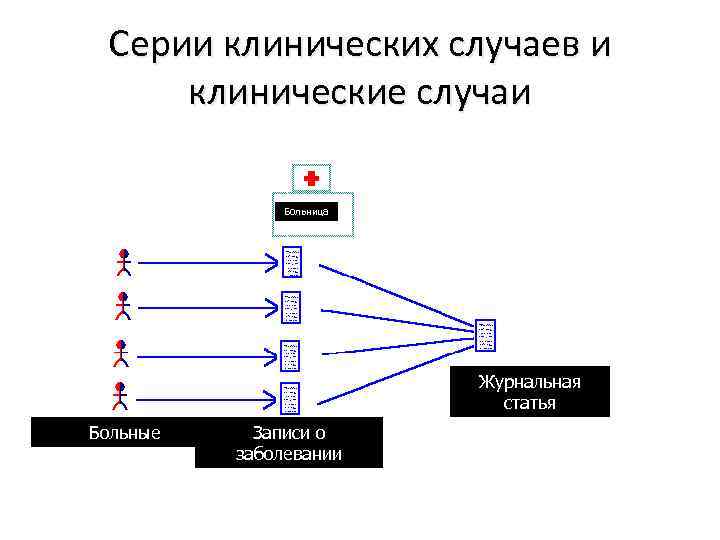 Серии клинических случаев и клинические случаи Больница Журнальная статья Больные Записи о заболевании 