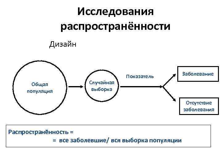Исследования распространённости Дизайн Общая популяция Случайная выборка Показатель Заболевание Отсутствие заболевания Распространённость = =