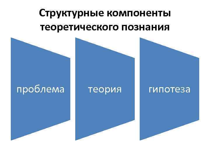 Структурные компоненты теоретического познания проблема теория гипотеза 