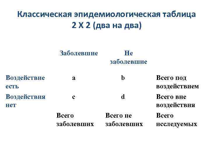 Классическая эпидемиологическая таблица 2 X 2 (два на два) Заболевшие Не заболевшие Воздействие есть