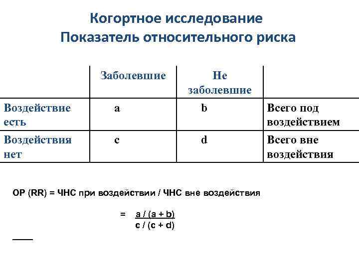 Когортное исследование Показатель относительного риска Заболевшие Не заболевшие Воздействие есть a b Всего под