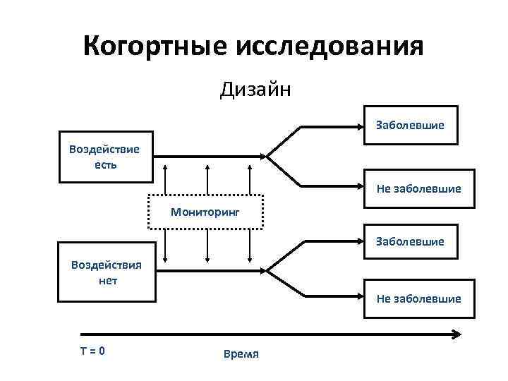 Дизайн исследования виды