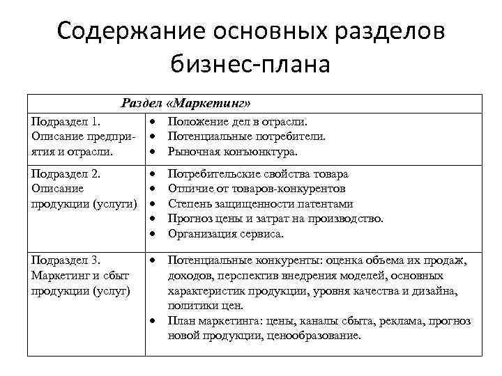 Содержании 3 6. Структура бизнес плана и характеристика его разделов. Таблица. Основные разделы бизнес-плана. Описание отрасли и компании бизнес плана образец. Назовите основные разделы бизнес-плана.