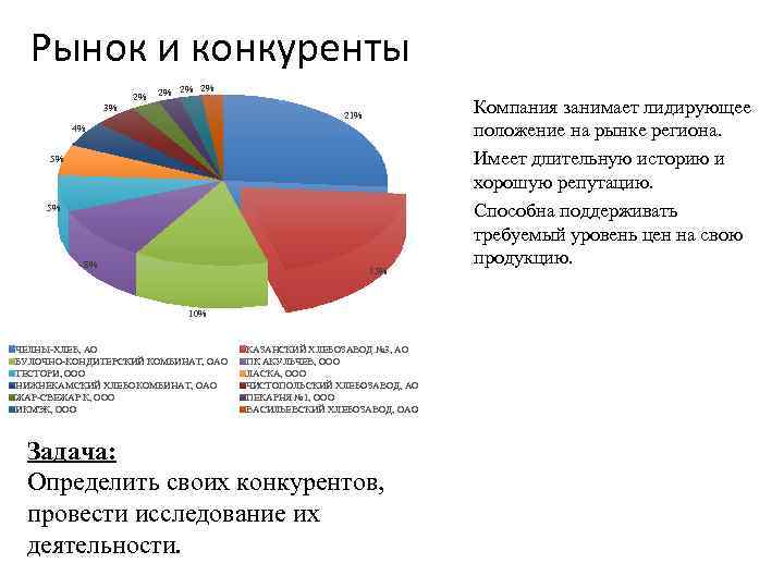 Рынок и конкуренты 2% 2% 3% 21% 4% 5% 5% 8% 15% 10% ЧЕЛНЫ-ХЛЕБ,