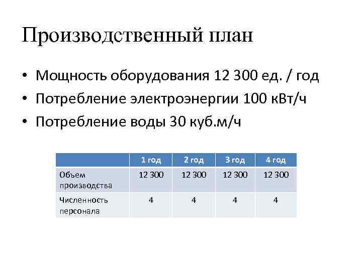 Производственный план • Мощность оборудования 12 300 ед. / год • Потребление электроэнергии 100