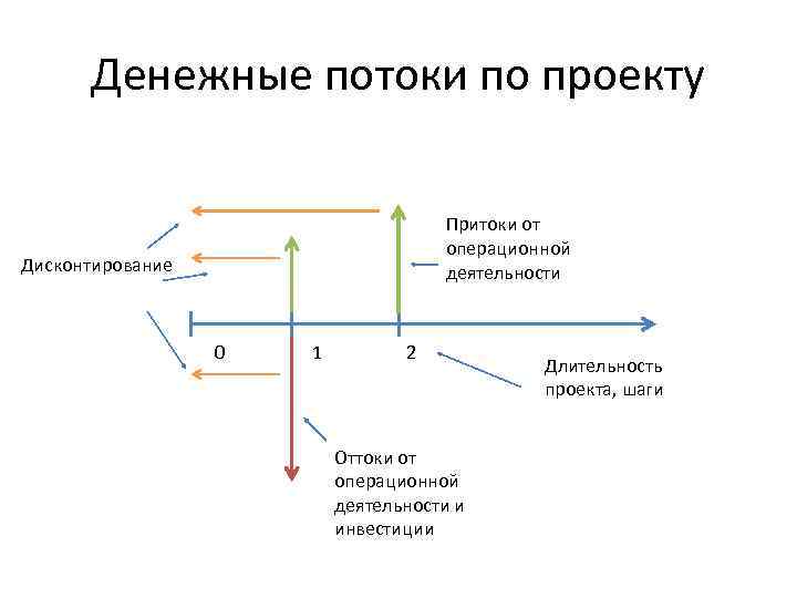 Денежные потоки по проекту Притоки от операционной деятельности Дисконтирование 0 1 2 Оттоки от