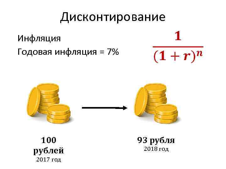 Дисконтирование Инфляция Годовая инфляция = 7% 100 рублей 2017 год 93 рубля 2018 год