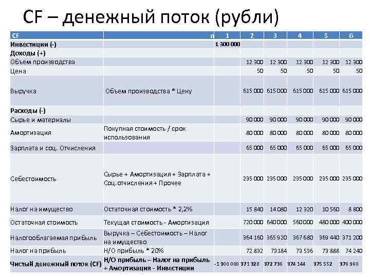 CF – денежный поток (рубли) CF Инвестиции (-) Доходы (+) Объем производства Цена Выручка