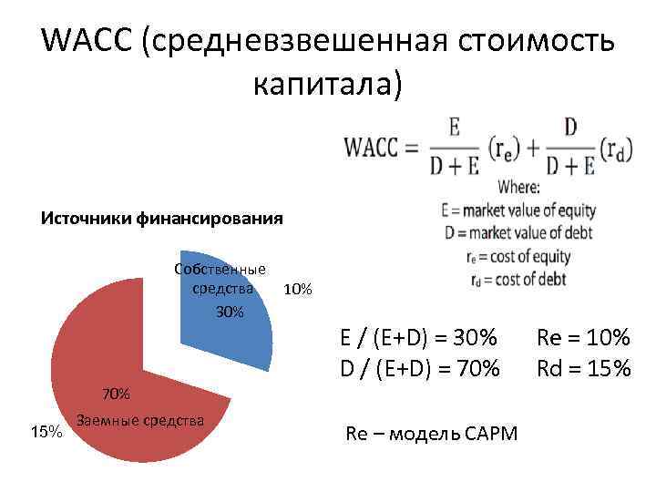 WACC (средневзвешенная стоимость капитала) Источники финансирования Собственные средства 10% 30% E / (E+D) =