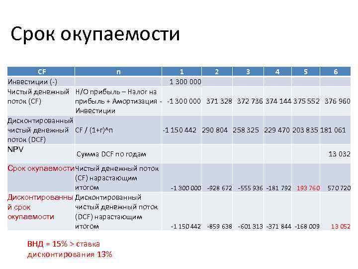 Срок окупаемости CF n 1 2 3 4 5 6 Инвестиции (-) 1 300