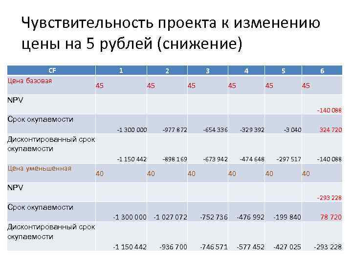 Чувствительность проекта к изменению цены на 5 рублей (снижение) CF Цена базовая 1 45