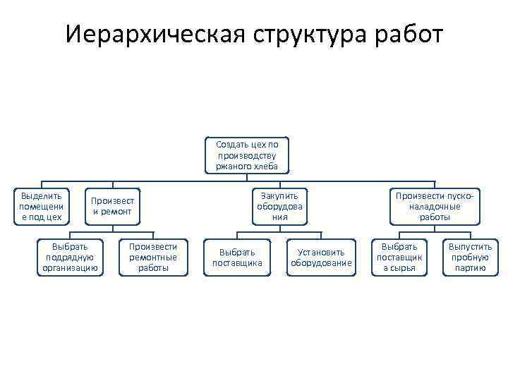 Иерархическая структура работ Создать цех по производству ржаного хлеба Выделить помещени е под цех