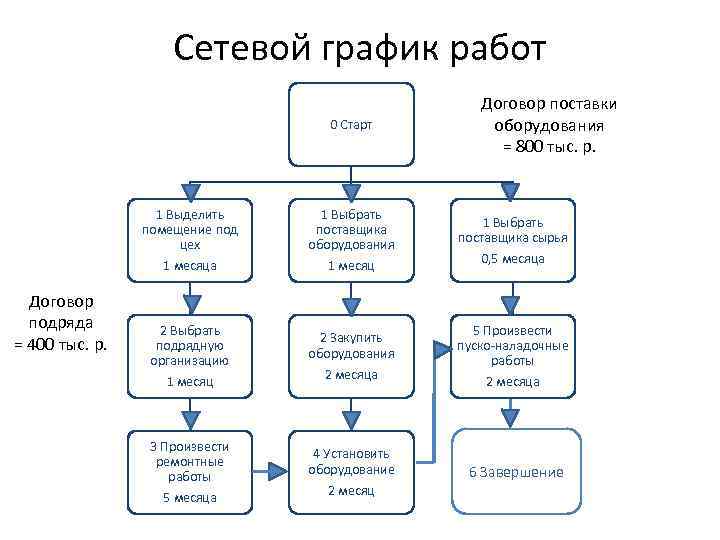 Сетевой график работ 0 Старт 1 Выделить помещение под цех 1 месяца Договор подряда