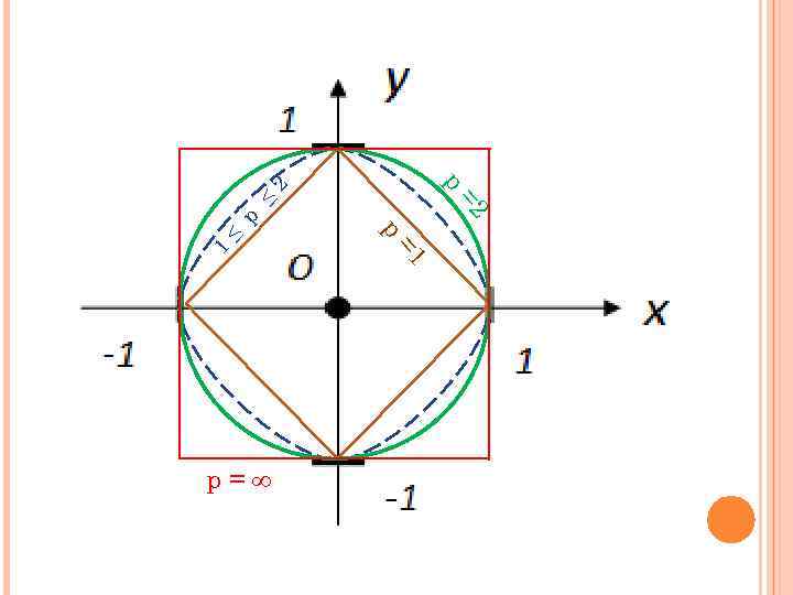 ≤ р ≤ =2 =1 1 2 p p p=∞ 