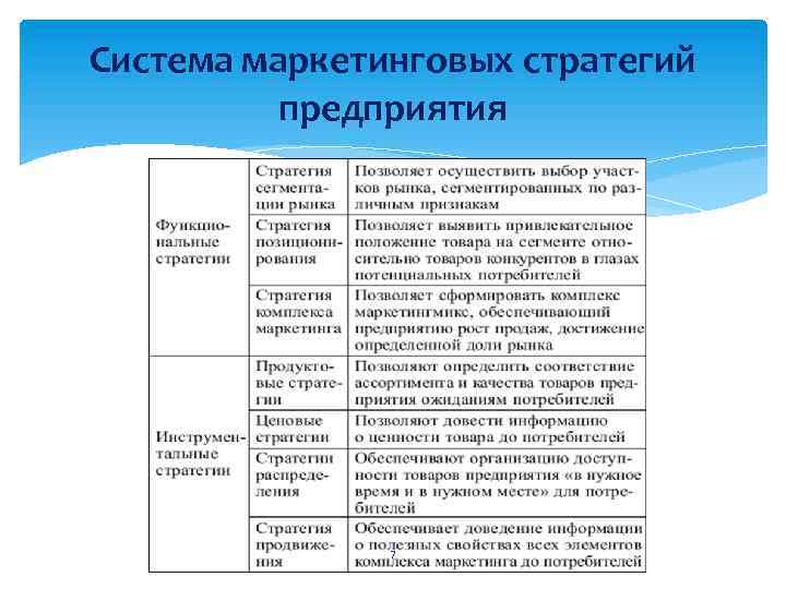 Система маркетинговых стратегий предприятия 7 
