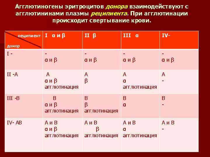 Агглютиногены эритроцитов донора взаимодействуют с агглютининами плазмы реципиента. При агглютинации происходит свертывание крови. I