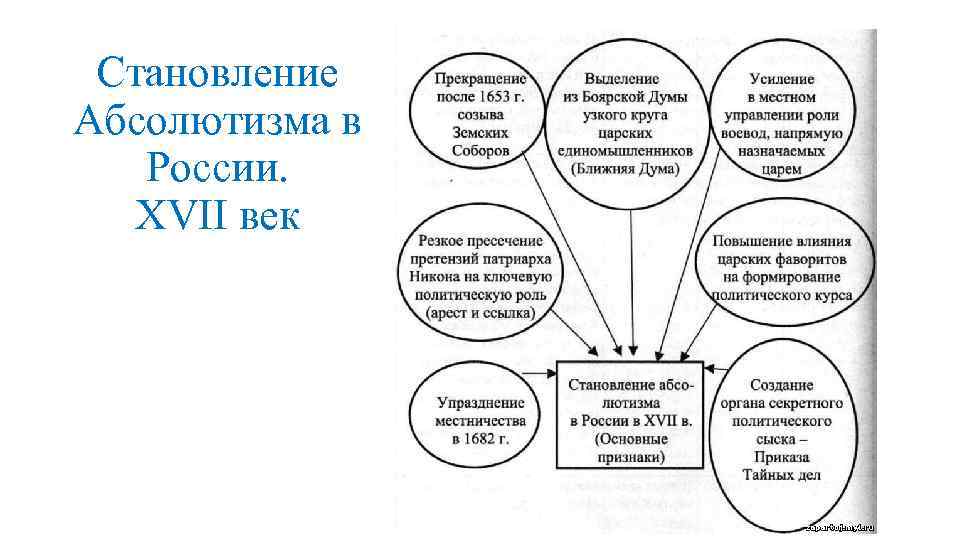 Становление Абсолютизма в России. XVII век 