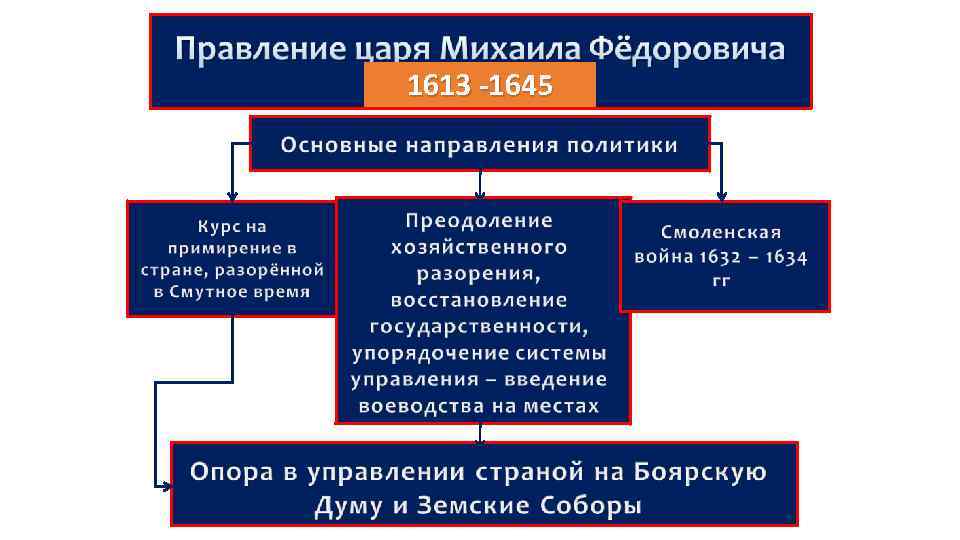 Правление михаила федоровича