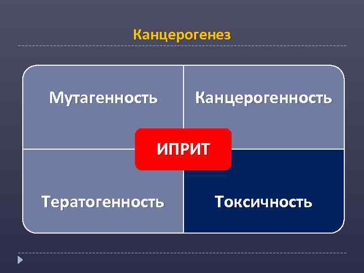 Канцерогенез Мутагенность Канцерогенность ИПРИТ Тератогенность Токсичность 