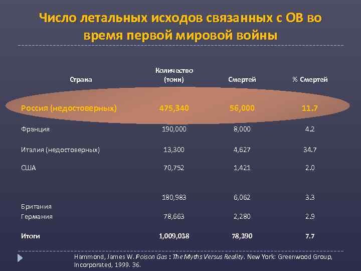 Число летальных исходов связанных с ОВ во время первой мировой войны Количество (тонн) Смертей