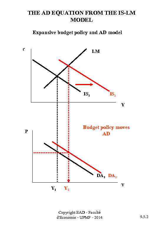 THE AD EQUATION FROM THE IS-LM MODEL Expansive budget policy and AD model r