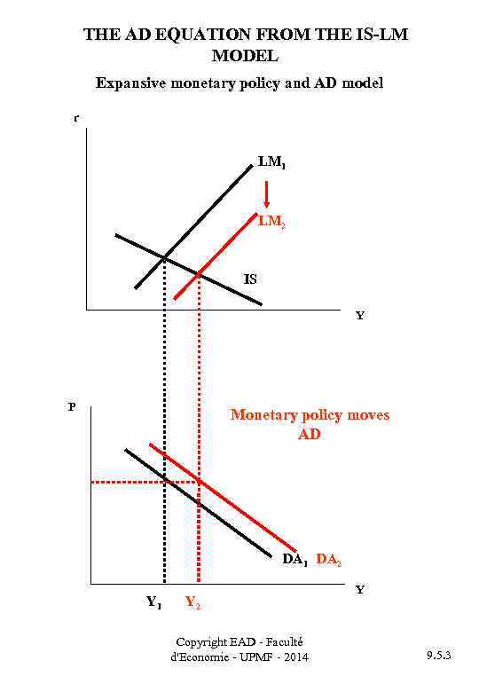 THE AD EQUATION FROM THE IS-LM MODEL Expansive monetary policy and AD model r