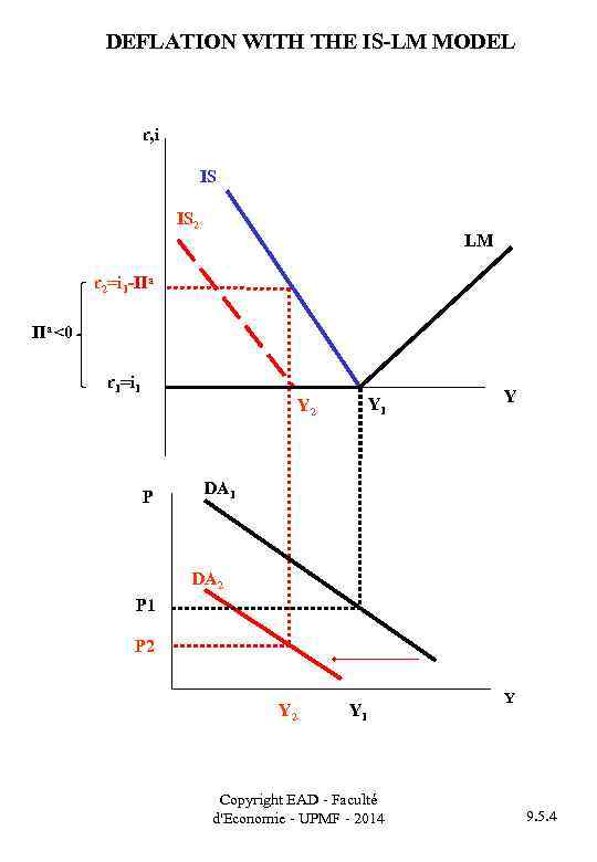 DEFLATION WITH THE IS-LM MODEL r, i IS IS 2 LM r 2=i 1