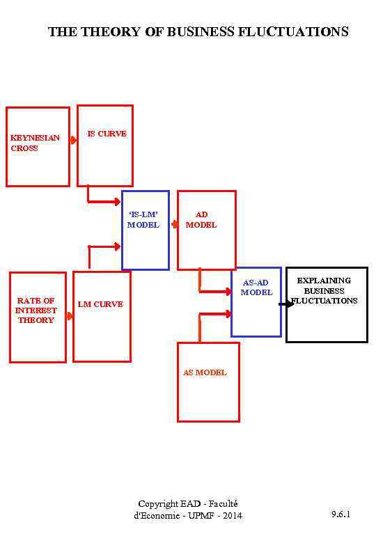 THE THEORY OF BUSINESS FLUCTUATIONS KEYNESIAN CROSS IS CURVE ‘IS-LM’ MODEL RATE OF INTEREST