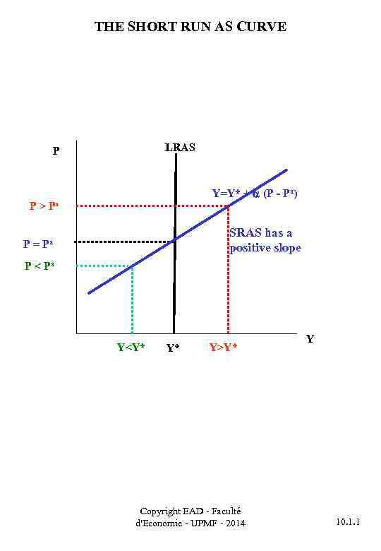 THE SHORT RUN AS CURVE LRAS P Y=Y* + (P - Pa) P >