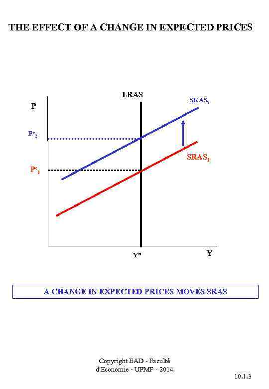 THE EFFECT OF A CHANGE IN EXPECTED PRICES LRAS P SRAS 2 Pe 2