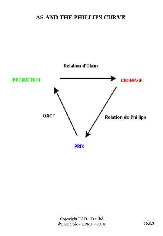 AS AND THE PHILLIPS CURVE Copyright EAD - Faculté d'Economie - UPMF - 2014