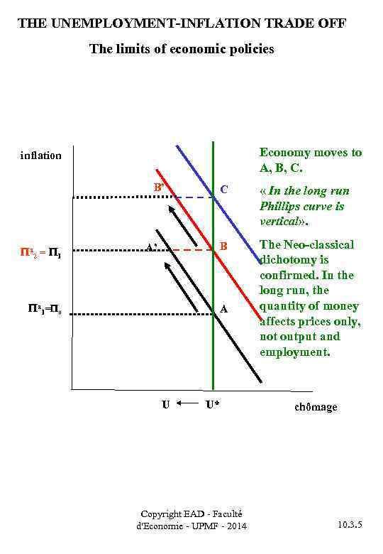 THE UNEMPLOYMENT-INFLATION TRADE OFF The limits of economic policies Economy moves to A, B,