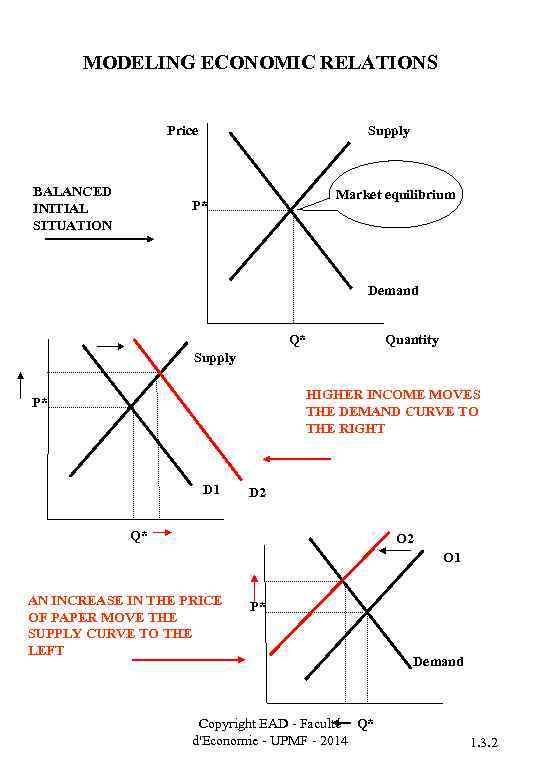 MODELING ECONOMIC RELATIONS Supply Price BALANCED INITIAL SITUATION Market equilibrium P* Demand Q* Quantity