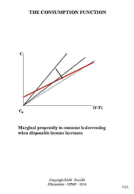 THE CONSUMPTION FUNCTION C (Y-T) C 0 Marginal propensity to consume is decreasing when