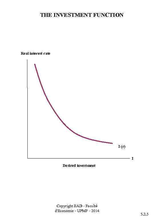THE INVESTMENT FUNCTION Real interest rate I (r) I Desired investment Copyright EAD -