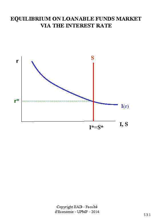 EQUILIBRIUM ON LOANABLE FUNDS MARKET VIA THE INTEREST RATE r S r* I(r) I*=S*
