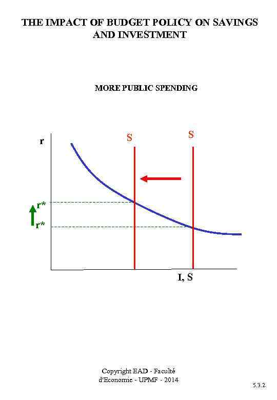 THE IMPACT OF BUDGET POLICY ON SAVINGS AND INVESTMENT MORE PUBLIC SPENDING r S