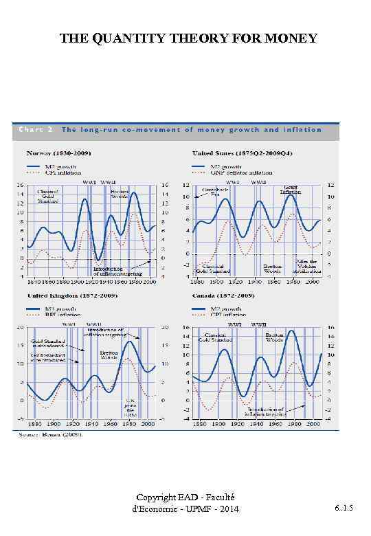 THE QUANTITY THEORY FOR MONEY Copyright EAD - Faculté d'Economie - UPMF - 2014
