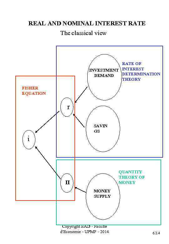 REAL AND NOMINAL INTEREST RATE The classical view RATE OF INVESTMENT INTEREST DETERMINATION DEMAND