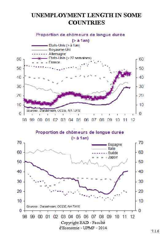 UNEMPLOYMENT LENGTH IN SOME COUNTRIES Copyright EAD - Faculté d'Economie - UPMF - 2014