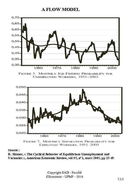 A FLOW MODEL Source : R. Shimer, « The Cyclical Behavior of Equilibrium Unemployment