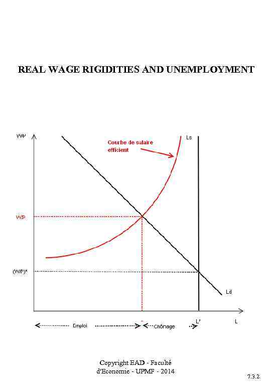 REAL WAGE RIGIDITIES AND UNEMPLOYMENT Copyright EAD - Faculté d'Economie - UPMF - 2014