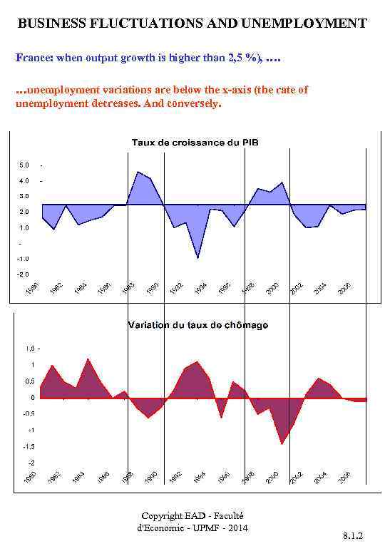 BUSINESS FLUCTUATIONS AND UNEMPLOYMENT France: when output growth is higher than 2, 5 %),