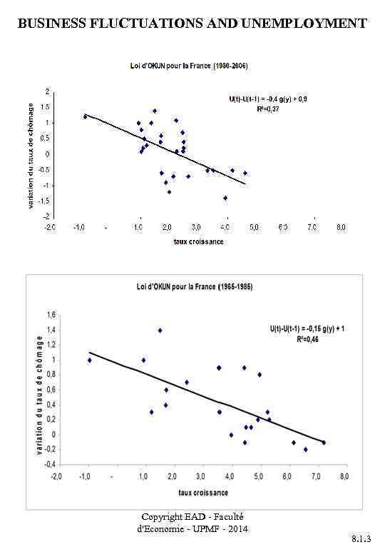 BUSINESS FLUCTUATIONS AND UNEMPLOYMENT Copyright EAD - Faculté d'Economie - UPMF - 2014 8.