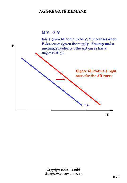 AGGREGATE DEMAND M V = P Y P For a given M and a