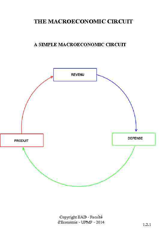 THE MACROECONOMIC CIRCUIT A SIMPLE MACROECONOMIC CIRCUIT Copyright EAD - Faculté d'Economie - UPMF