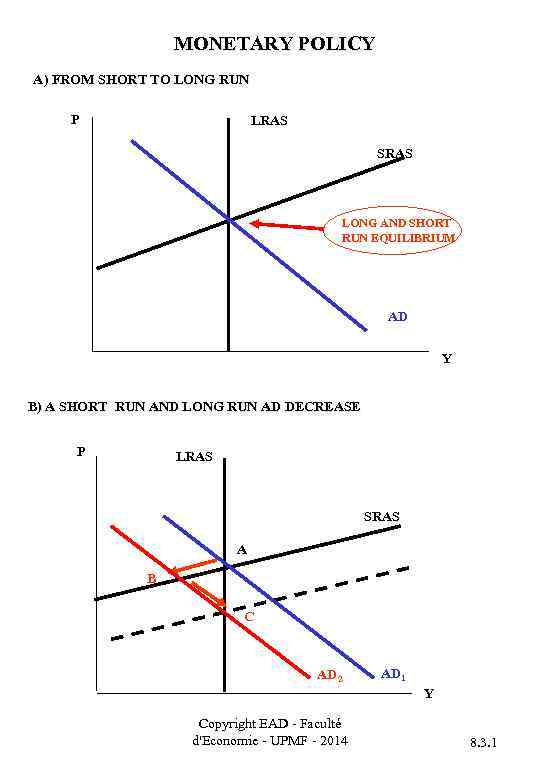 MONETARY POLICY A) FROM SHORT TO LONG RUN P LRAS SRAS LONG AND SHORT